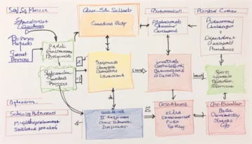 Comprehensive flowchart illustrating the SQL query optimization process